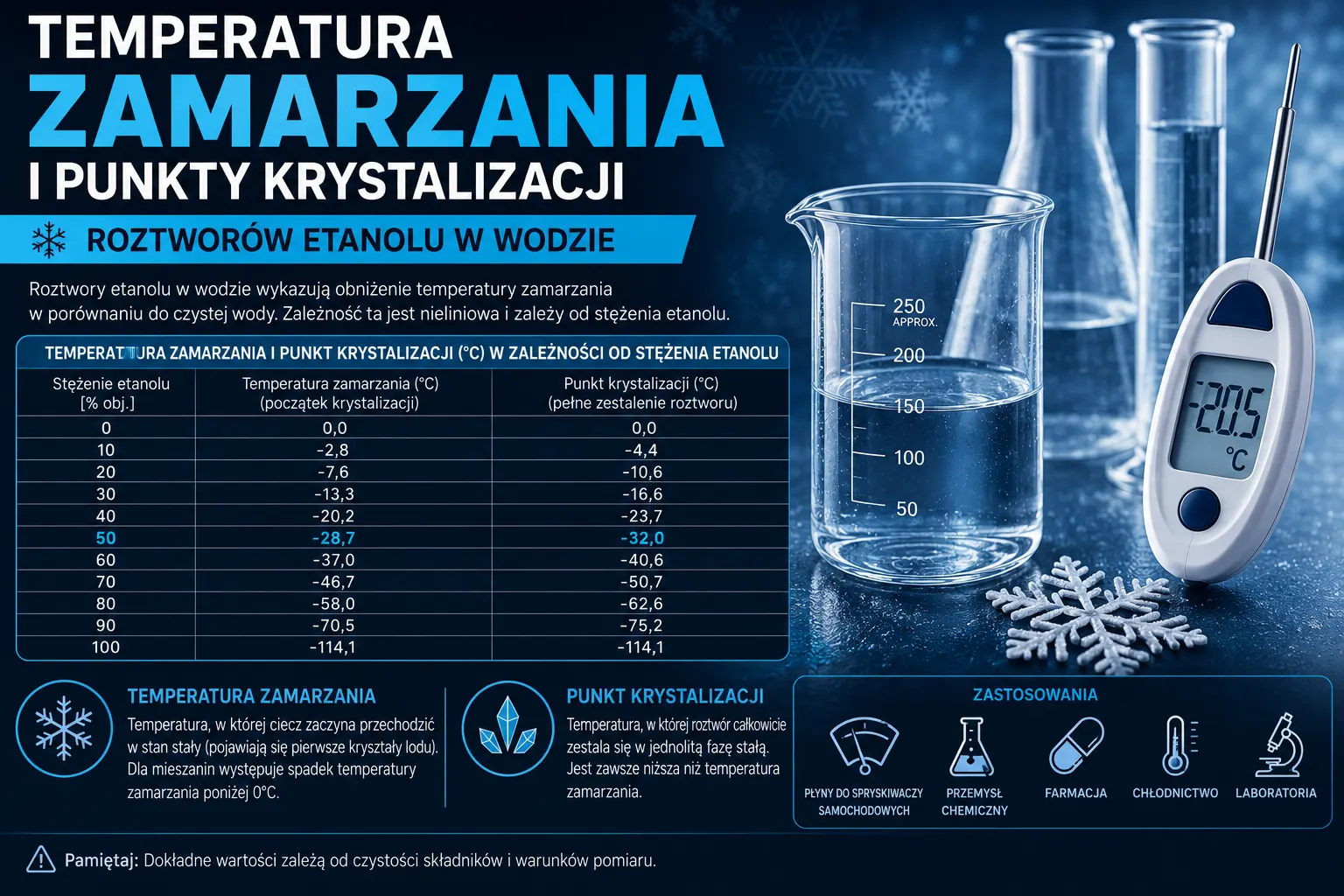 Temperatura zamarzania roztworów etanolu przedstawiona na infografice chemicznej z laboratoryjnym szkłem.