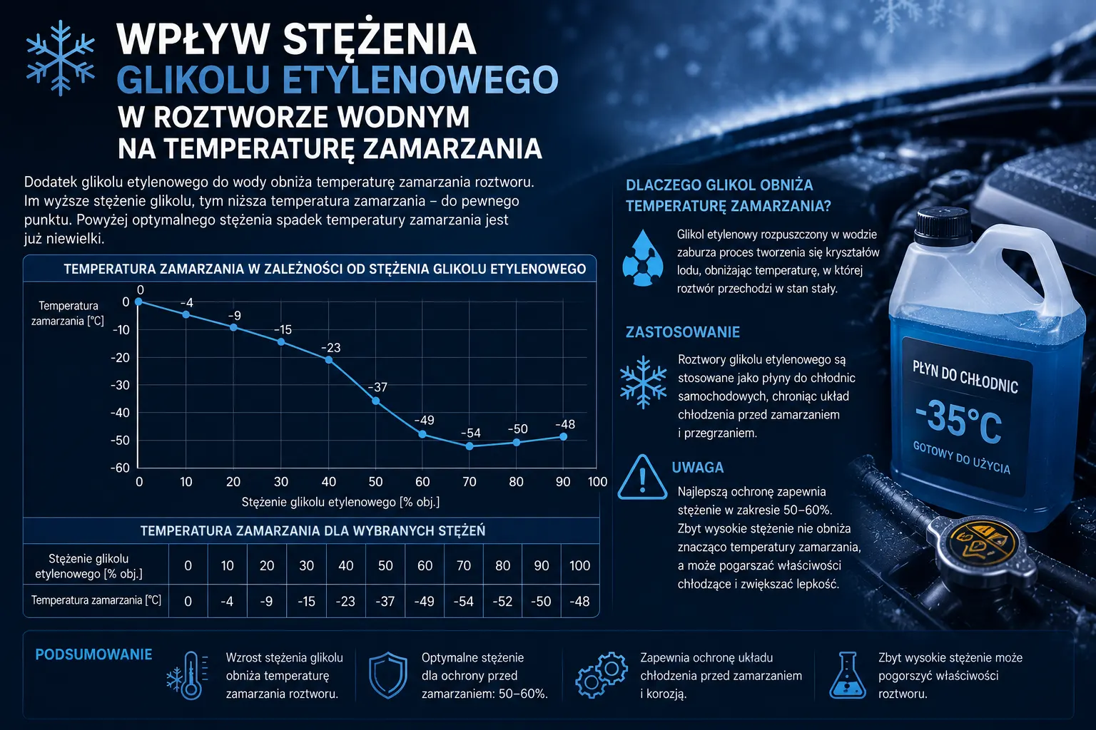 Wpływ glikolu etylenowego na temperaturę zamarzania przedstawiony na infografice chemicznej.