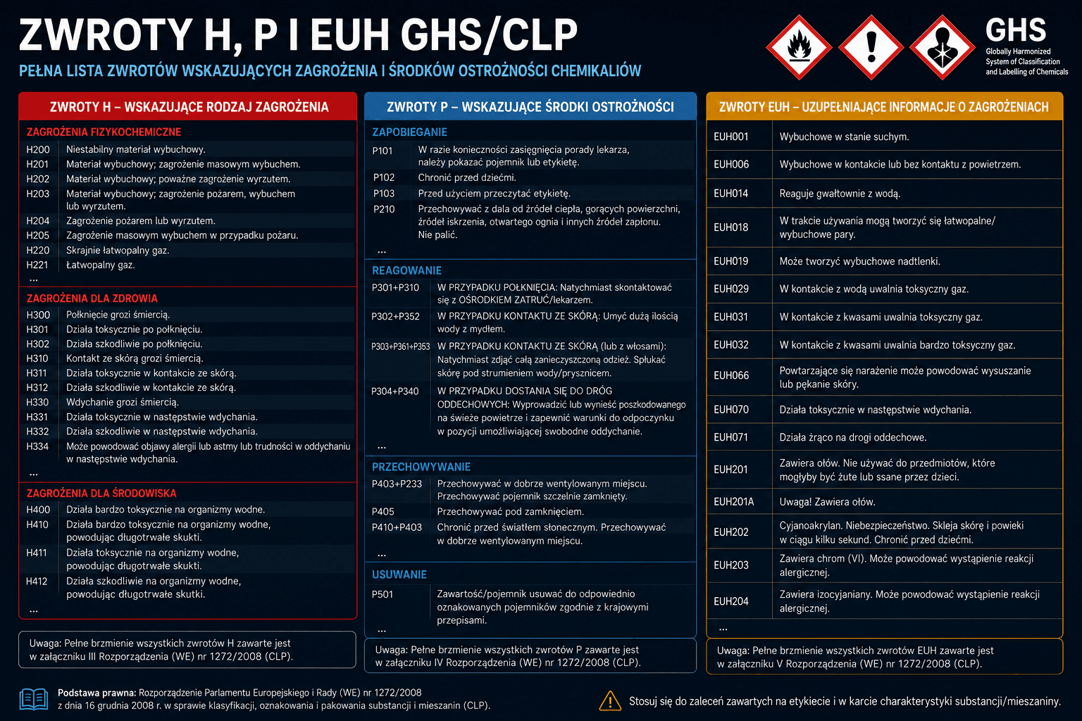 Zwroty zagrożeń chemicznych H, P i EUH zgodne z systemem GHS/CLP przedstawione na infografice